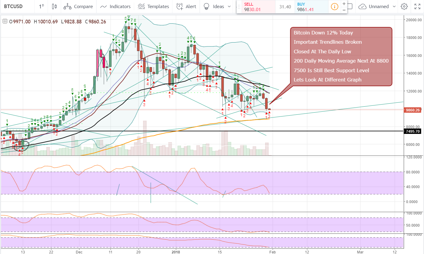 FireShot Capture 829 - BTCUSD_ 9828.88 ▼−1.43% — Unna_ - https___www.tradingview.com_chart_AxIWekrr_.png