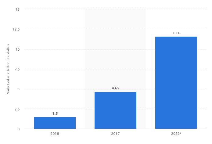 Value of the fresh-food meal-kit delivery service market in the United States from 2016 to 2022 (in billion U.S. dollars).PNG