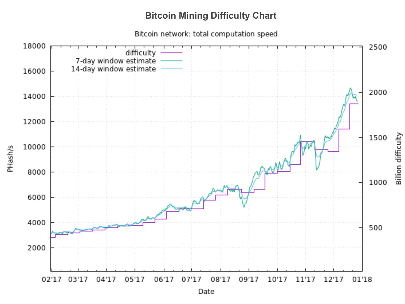 Bitcoin Mining Difficulty Chart Steemit