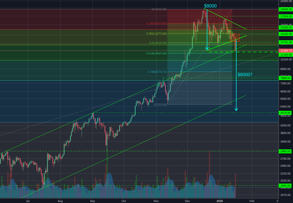 Bitstamp:BTCUSD Daily