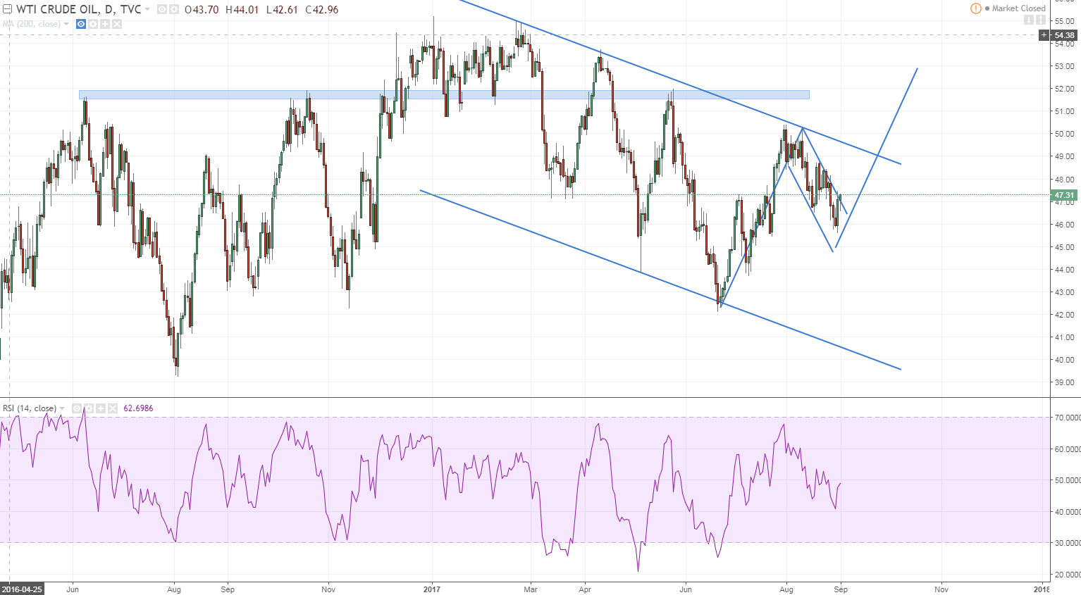 wti oil daily looking a little flaggy.PNG