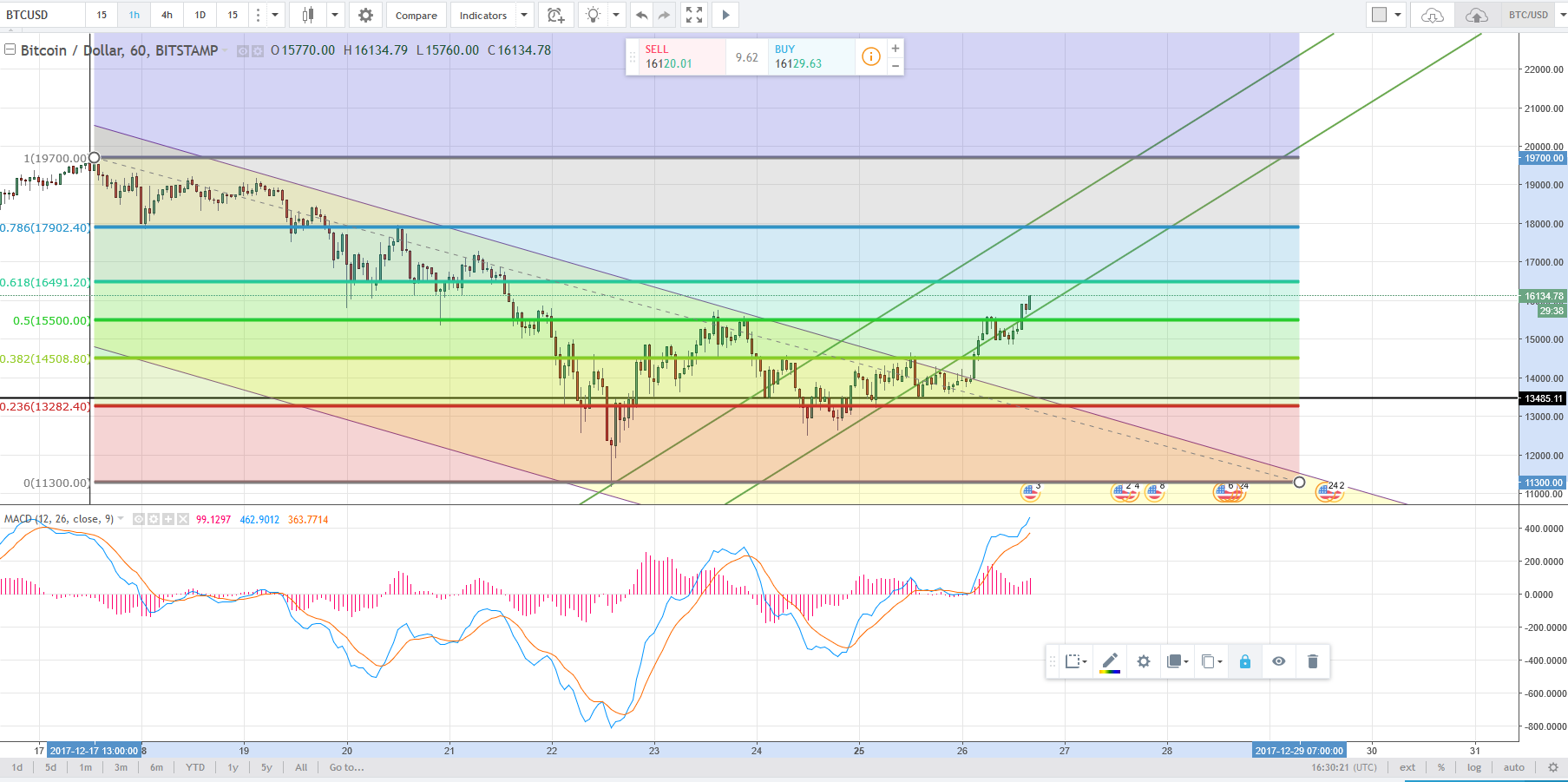 2017.12.26_11 26 AM -  BTC Bull Run - 1h - Zoomed Out.PNG