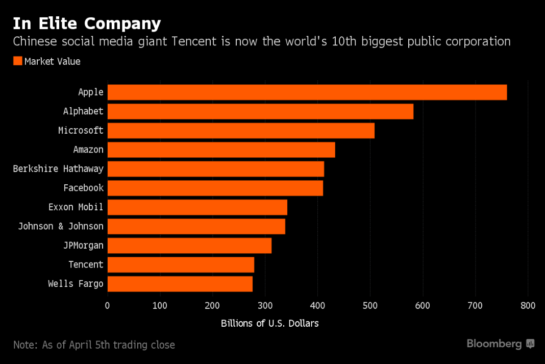 Why Tencent will be the biggest company in the world by 2025 — Steemit