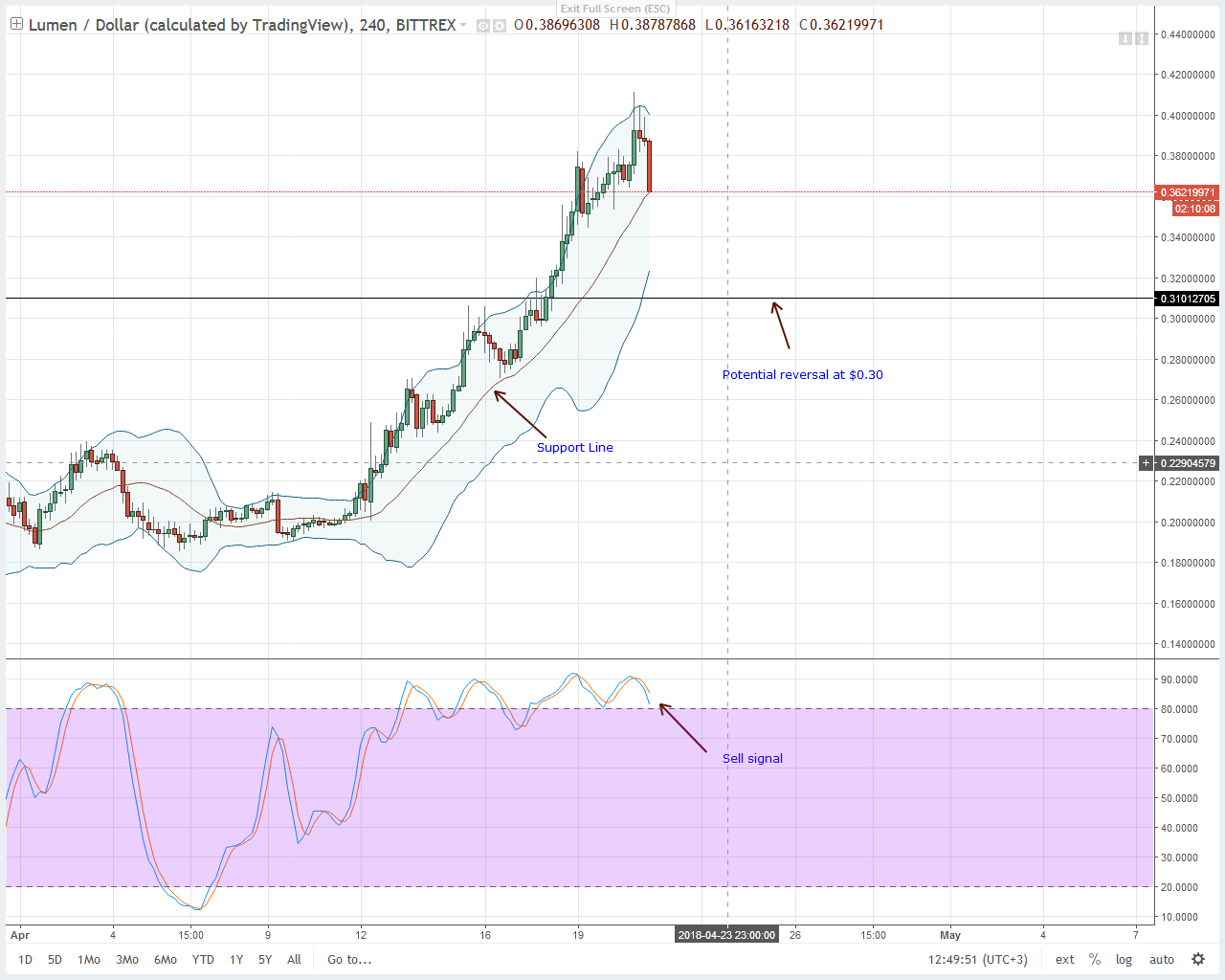 XLMUSD-Bittrex-4HR-Chart-April-21-2018.png