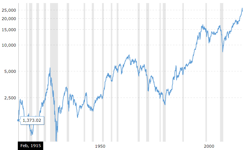Dow historical.png