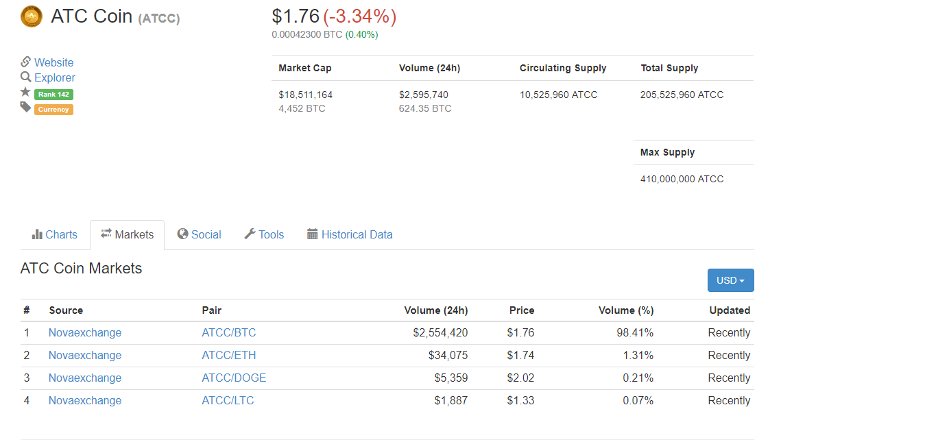 ATC Coin  ATCC   1.76   3.34     CoinMarketCap.png