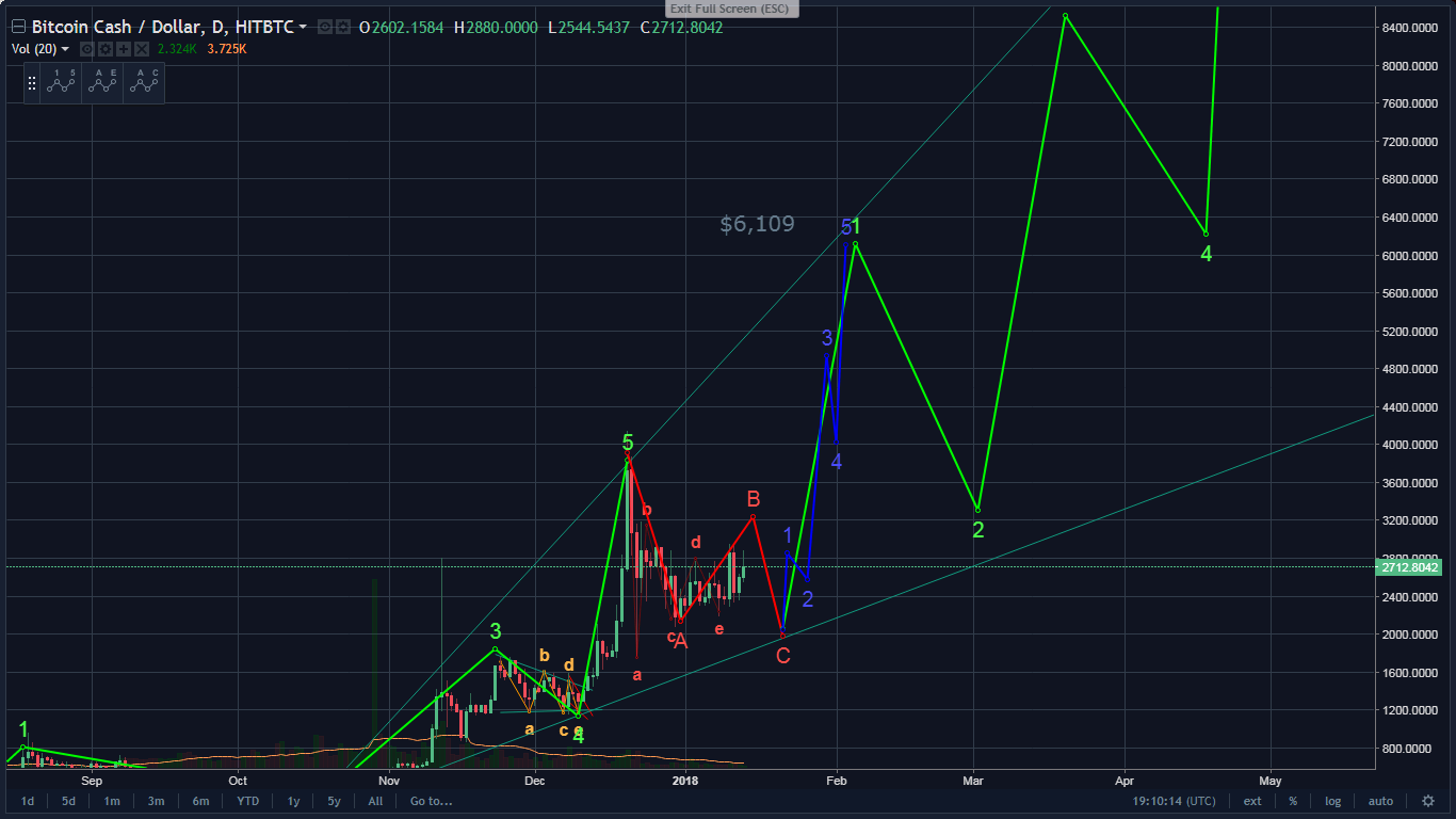 Bitcoin Cash Bulls Or Bears !   Steemit - 