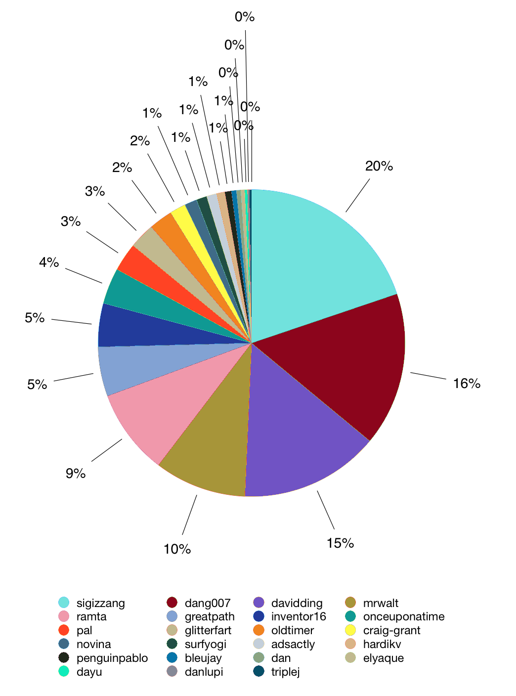 week1-top20-authors-pie.png