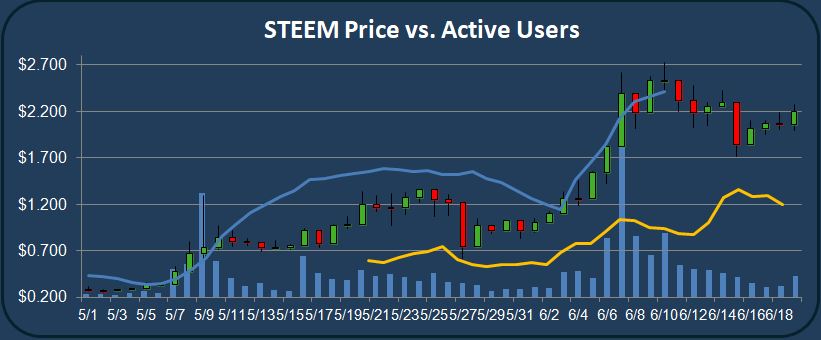 STEEM Price vs Active Users.JPG