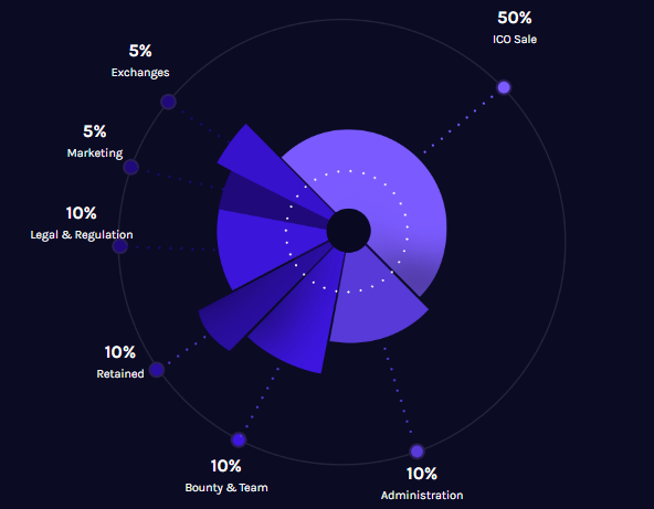 Cryptfunder Distribusi Token.png