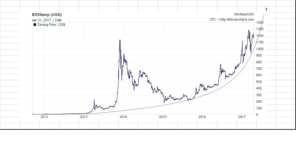 Bitcoin Chart Now