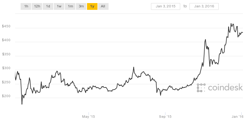 BTC 3Jan'15-3Jan'16.png