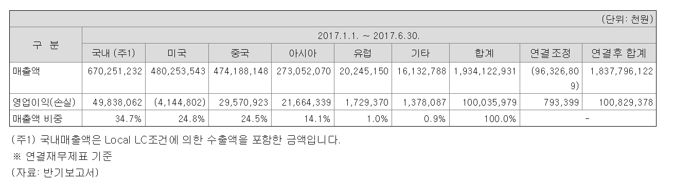 oci 사업부문 베이직케미컬 카본 에너지 솔루션 폴리실리콘 카본블랙 벤젠 태양광 수출 비중 1.png