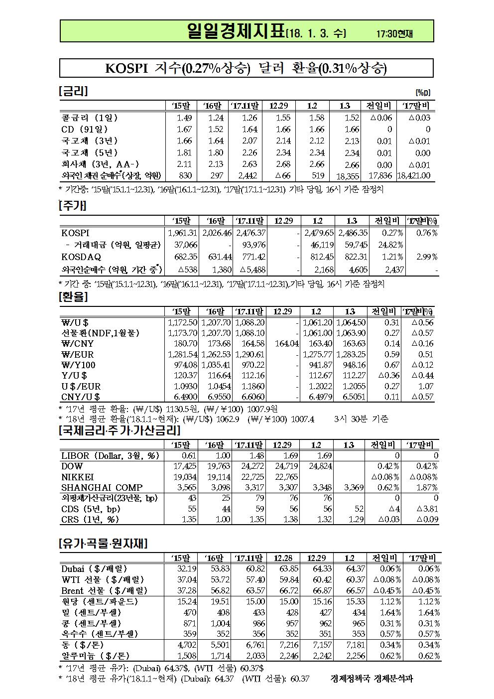 20180103-일일경제지표001.jpg