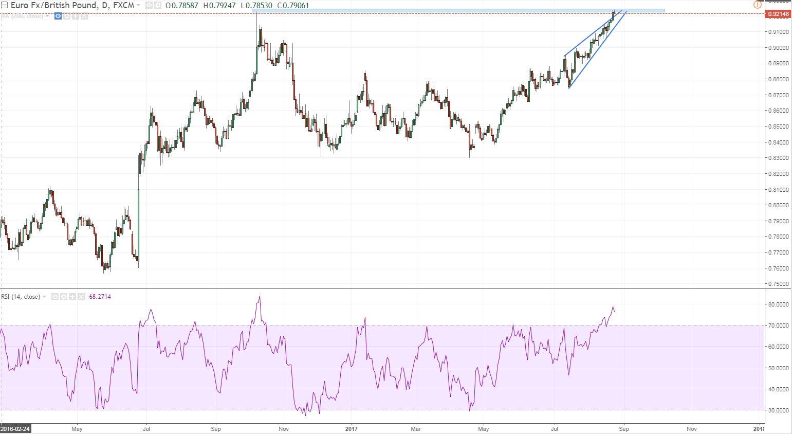 eurgbp wedge busto and overshoow but look at where we are at a historic level makes for an atractive short careful of the jackson hole.PNG