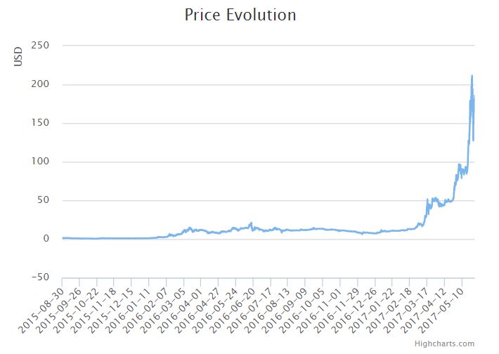 Ethereum Price Chart 2018
