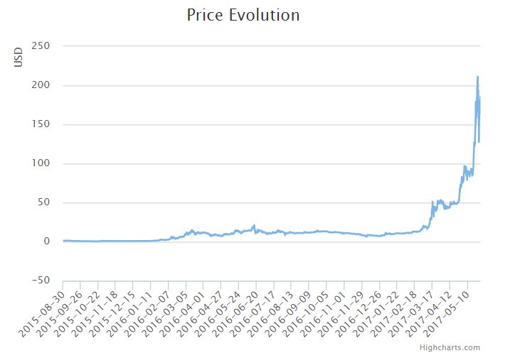 Ethereum Long Term Chart