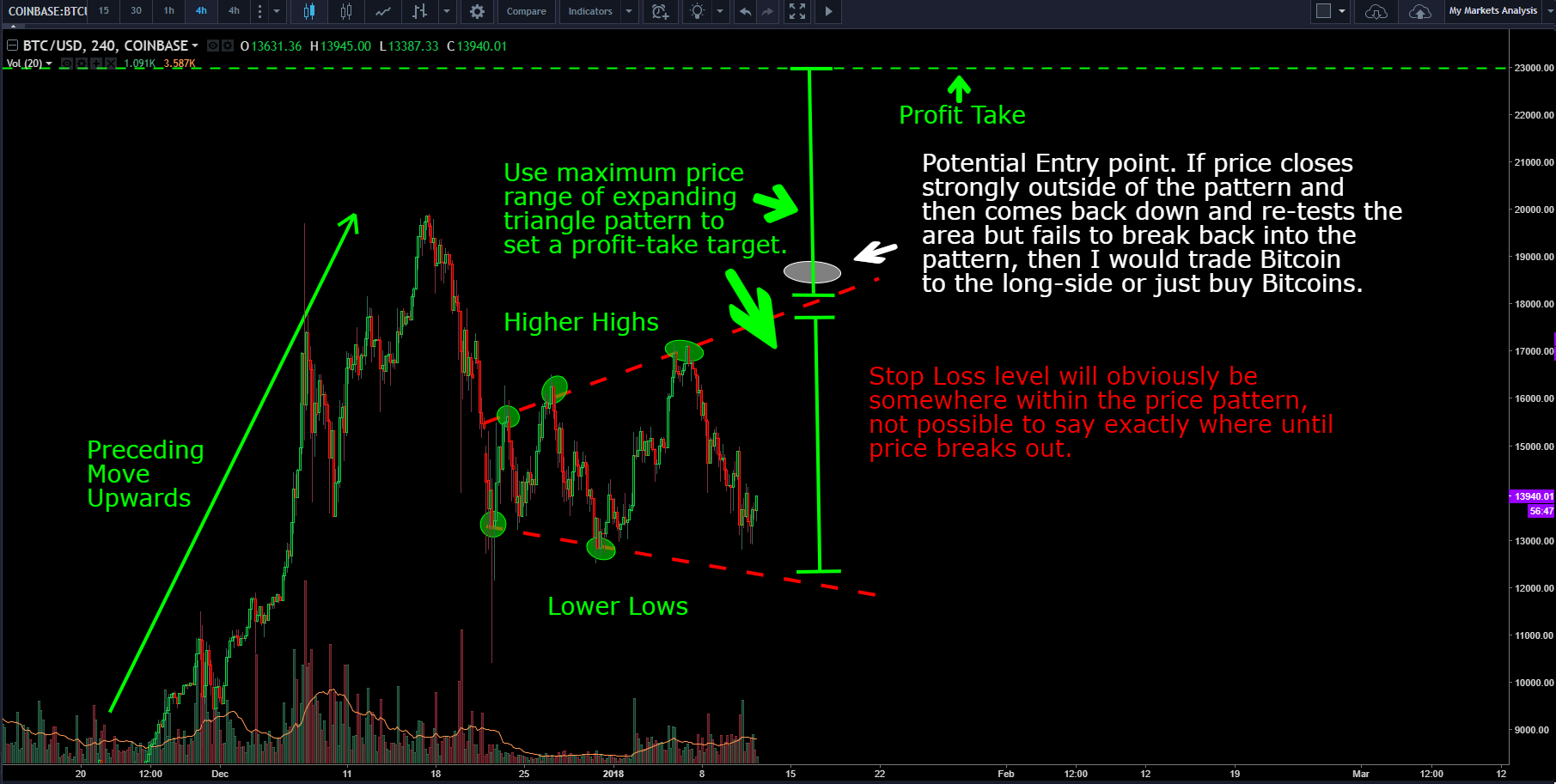 expanding triangle btc usd tutorial.png