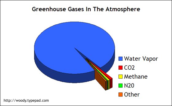 Greenhouse gasses in Atmosphere.jpg