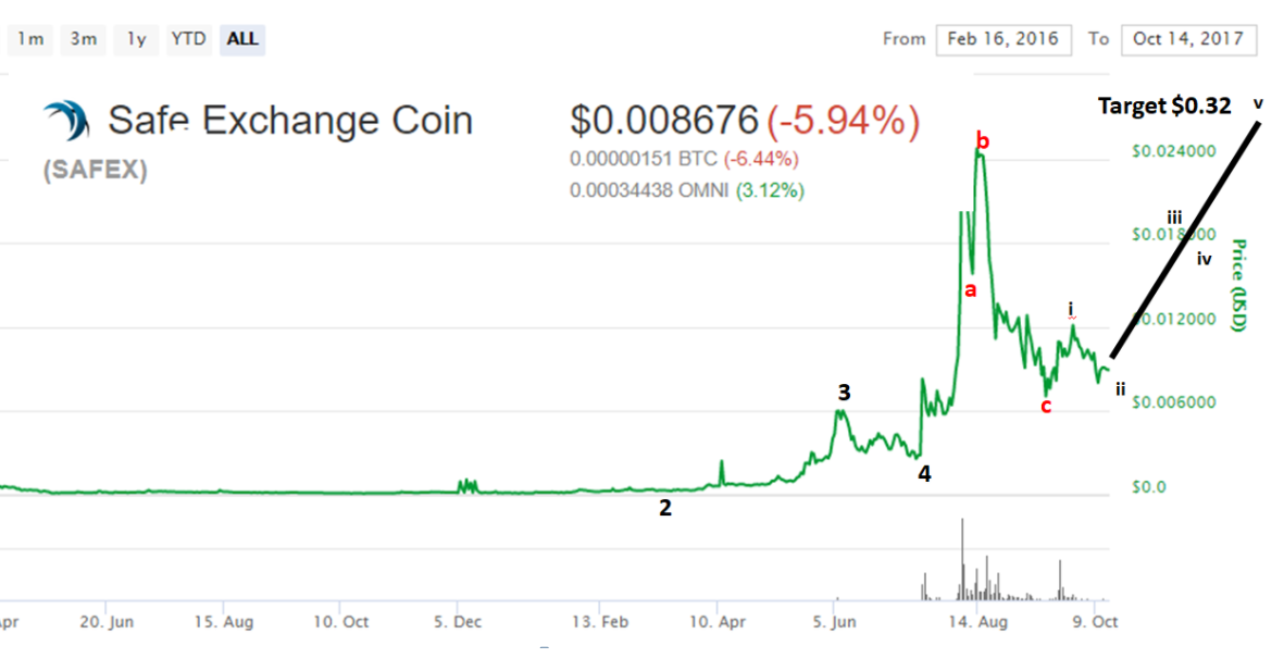 Safex Price Chart