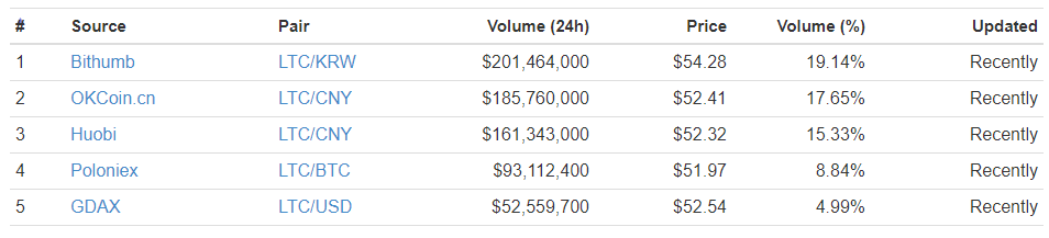 LTC-Markets-0507.png