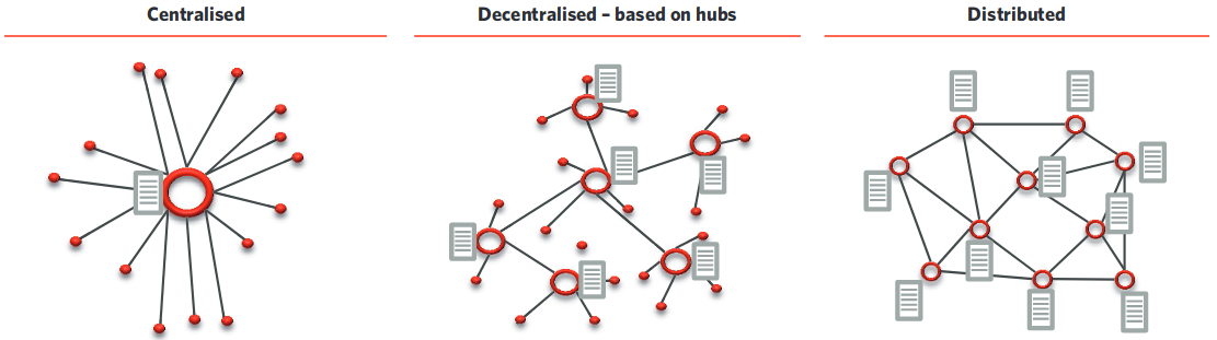 Распределенные реестры блокчейн. Distributed Ledger. Centralized decentralized distributed. Технология распределенных реестров. Архитектура блокчейна.