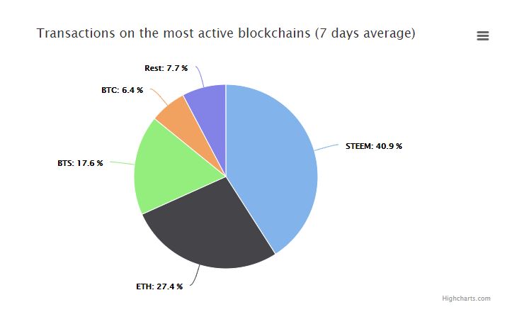 Most used blockchains.JPG