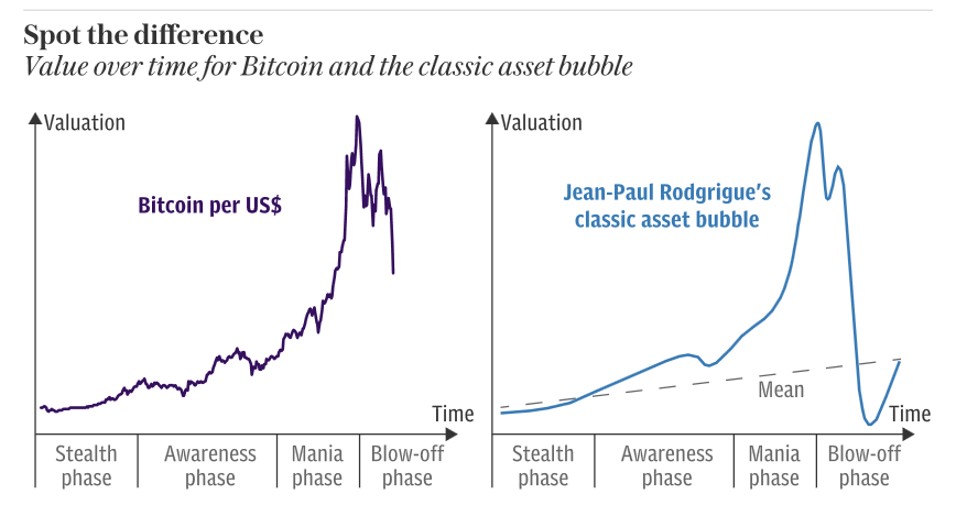 bitocin attet bubble