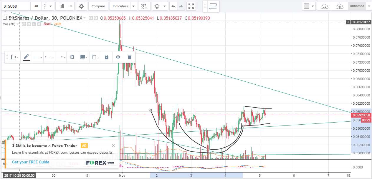 BitShares 30 min candle chart