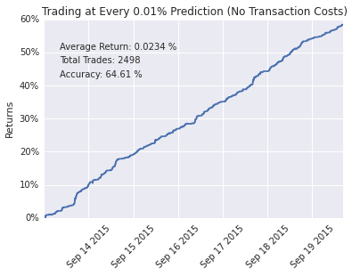 Machine Learning For High Frequency Bitcoin Price Prediction Steemit - 