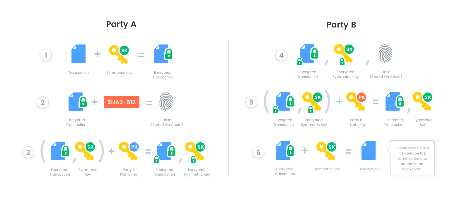 Private transactions in Quorum