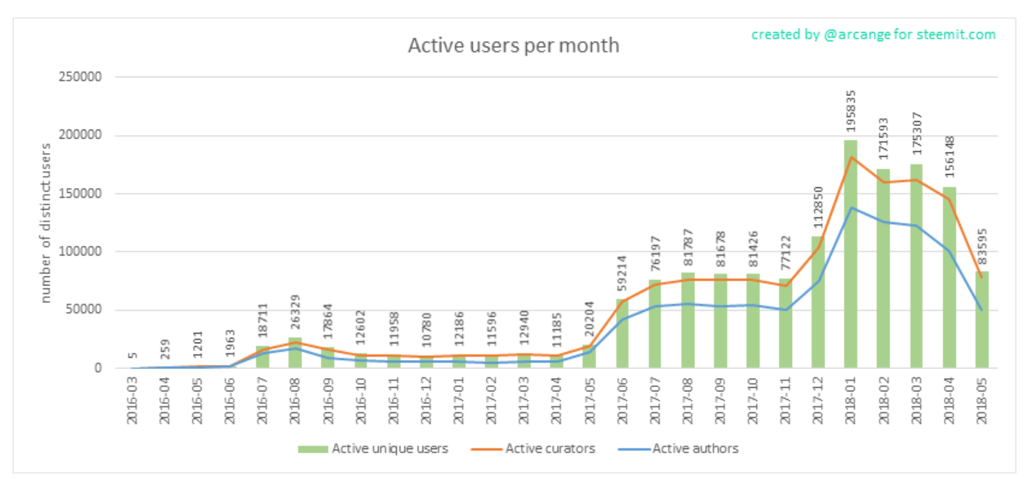 arcange active users 2 May 7 2018.PNG