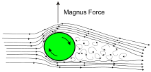 Sketch_of_Magnus_effect_with_streamlines_and_turbulent_wake.svg.png