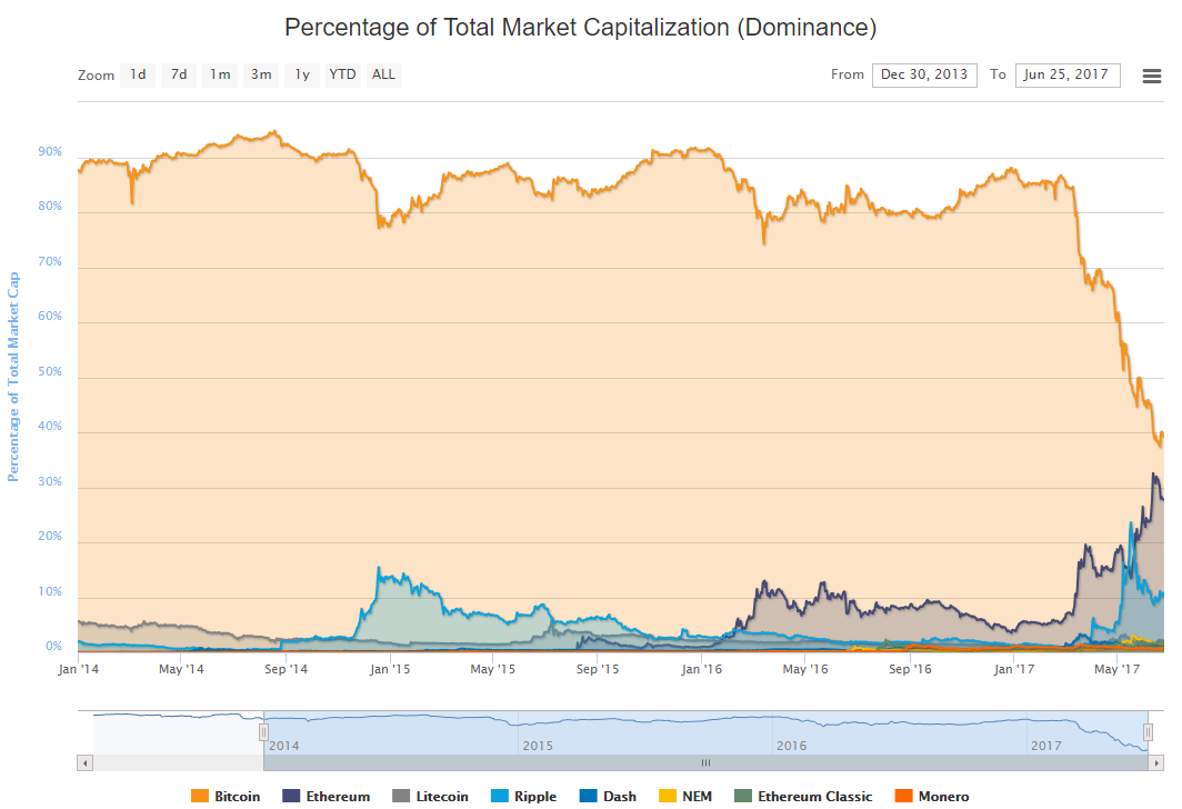 Dash Mining Pool Chart