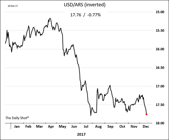 The Argentine peso is approaching all-time lows again.png