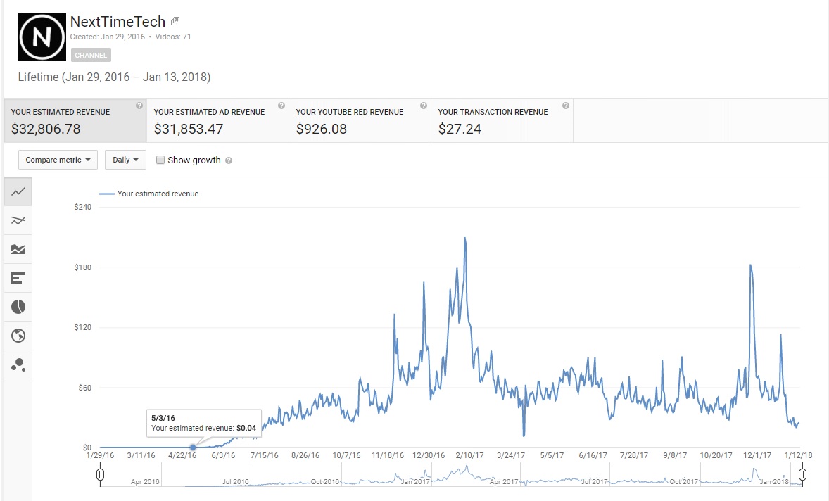 How Much Money I Ve Made On Youtube 75k Subscriber Channel Steemit - a lot of people are interested in how much money you can make by having a youtube channel so today i am sharing screenshots of my youtube analytics to give