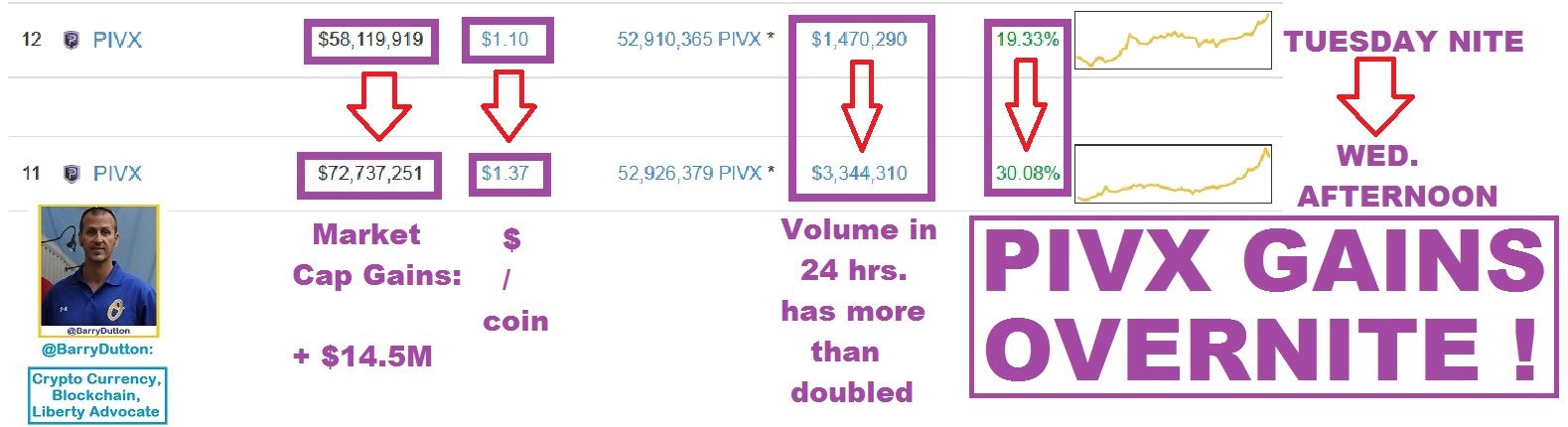 PIVX Overnite GAINS complete edit chart - 2nd pump this week Volume 2x +14.5M MktCap gains.jpg