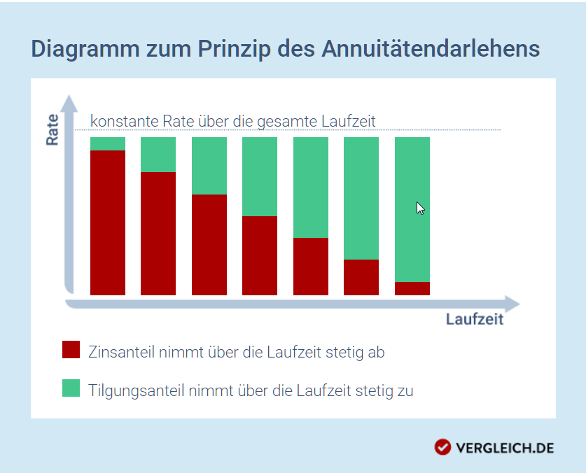 2018-01-22 23_53_27-Annuitätendarlehen_ Tilgung in immer gleichen Raten.png