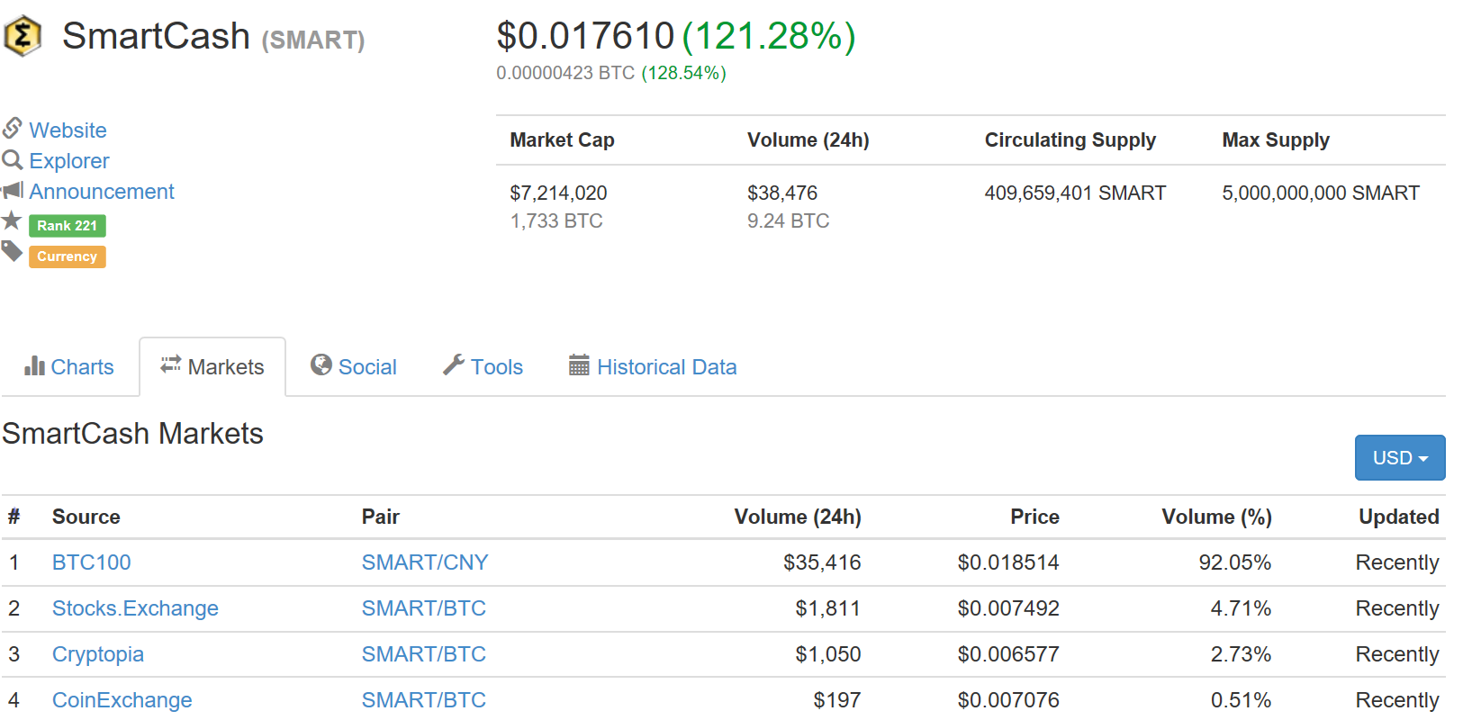 Bitfinex’s Price for Bitcoin, $300 Higher than Market Rate, Excluded from CoinMarketCap