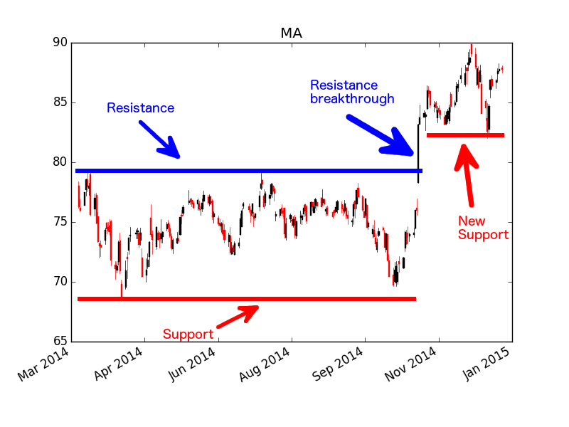 MA-support-resistance-example.png