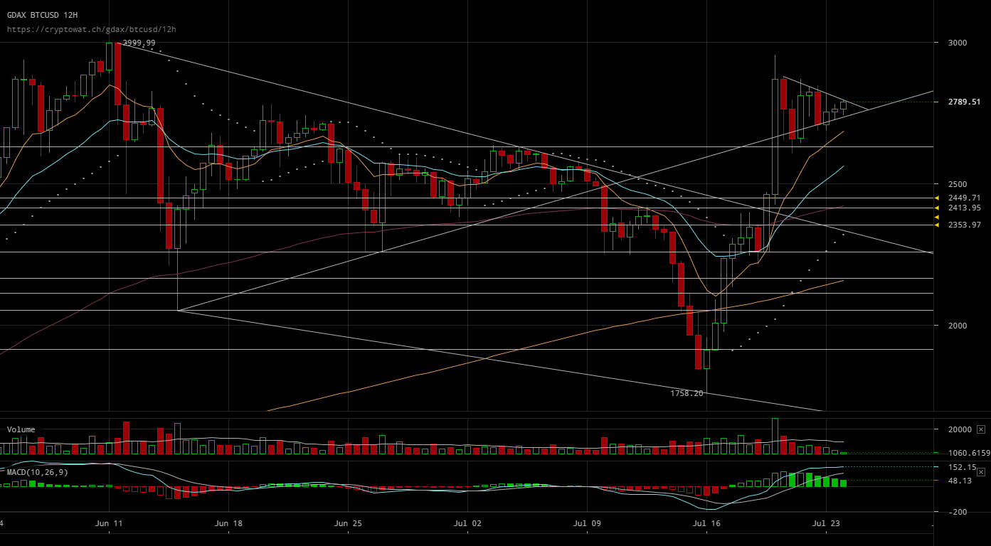 gdax-btcusd-Jul-24-2017-11-1-51.png