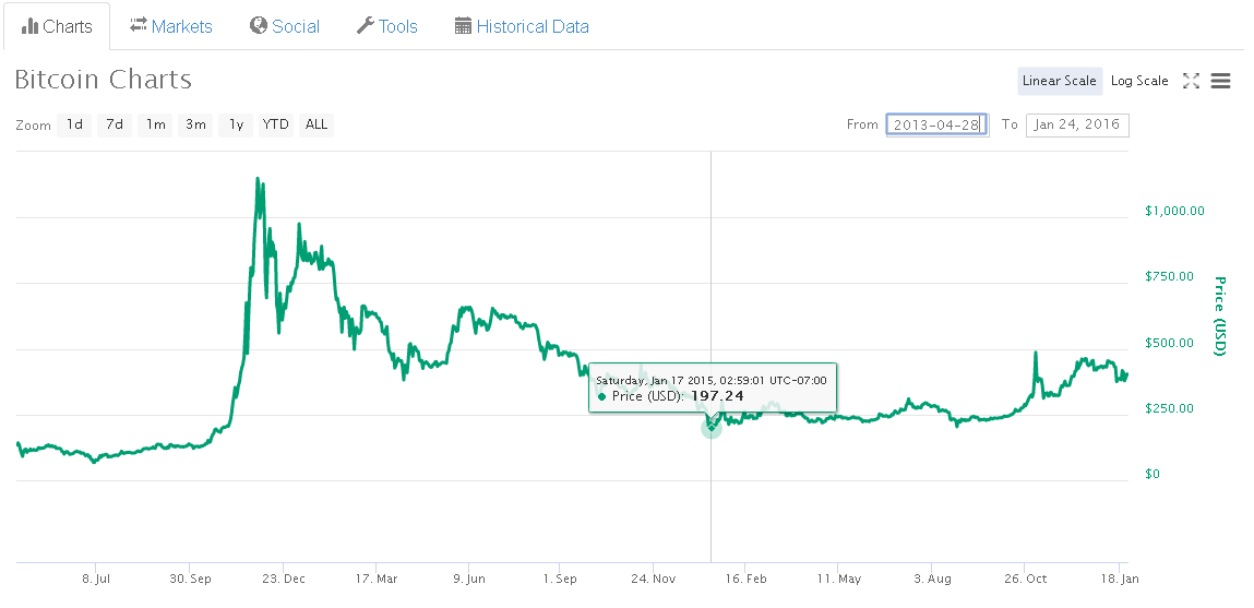 bitcoin2013-2015.PNG