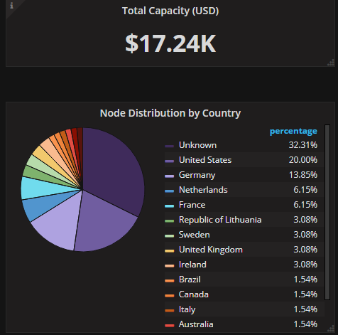 Bitcoin Lightning Network Statistics — Steemit