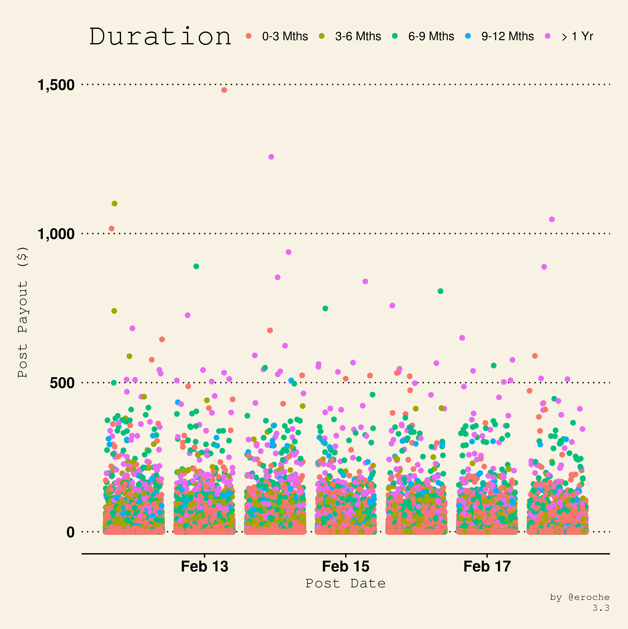 Payouts per post Duration_3.3.png