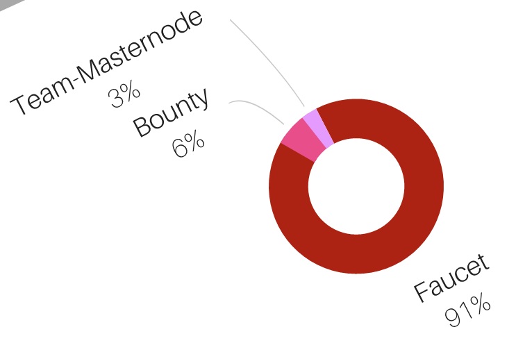 Premined  coins distribution.jpg