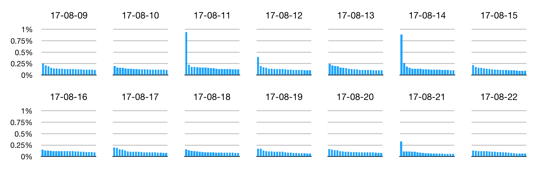 weeks5-6-daily-top20-roi-charts.png