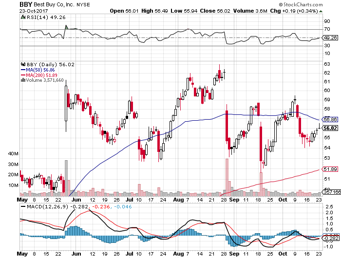 sell-bull-put-credit-spread-option-for-best-buy-co-inc-bby-10-24-2017-free-option-pick.png