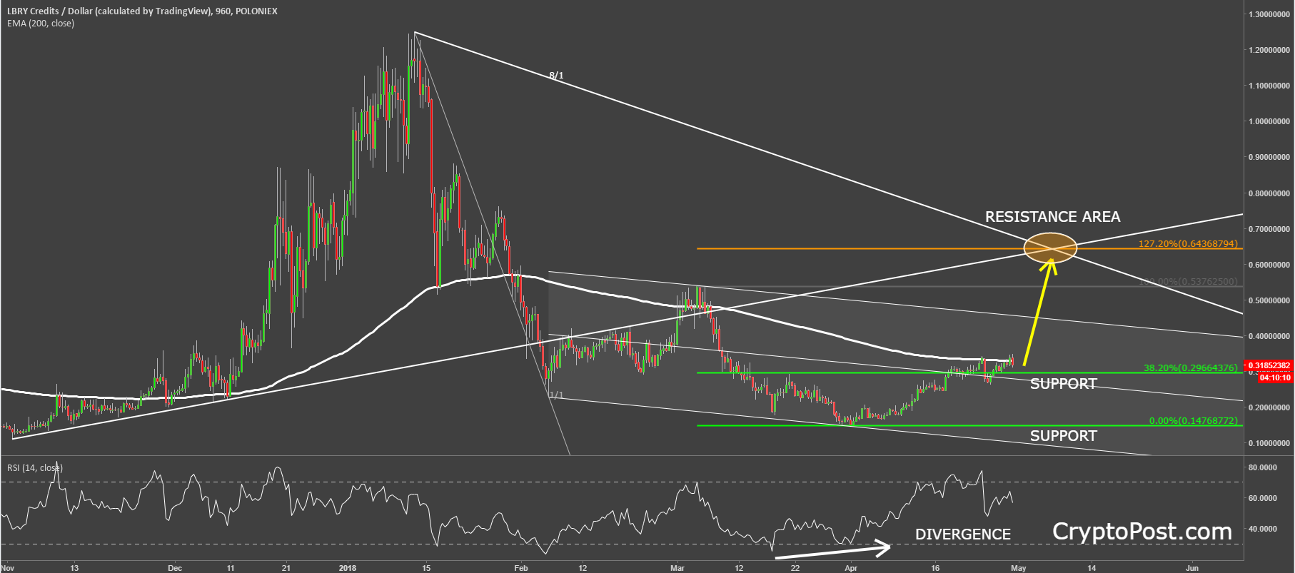 lbry credits coin cryptocurrency technical analysis chart.png