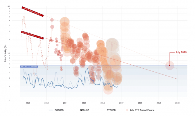 volatility-btc-vs-fiat-640x382.png