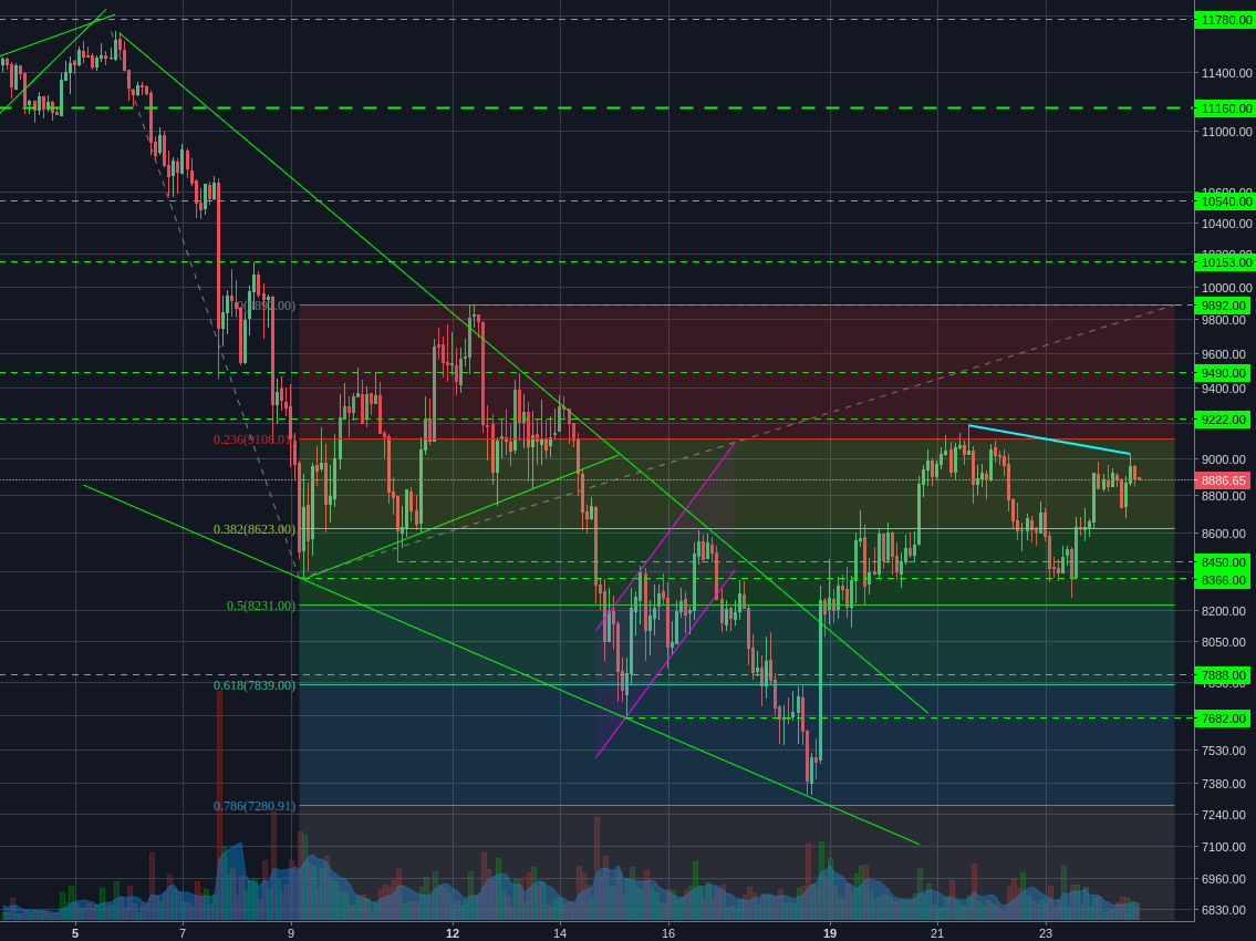 Bitstamp:BTCUSD 2h